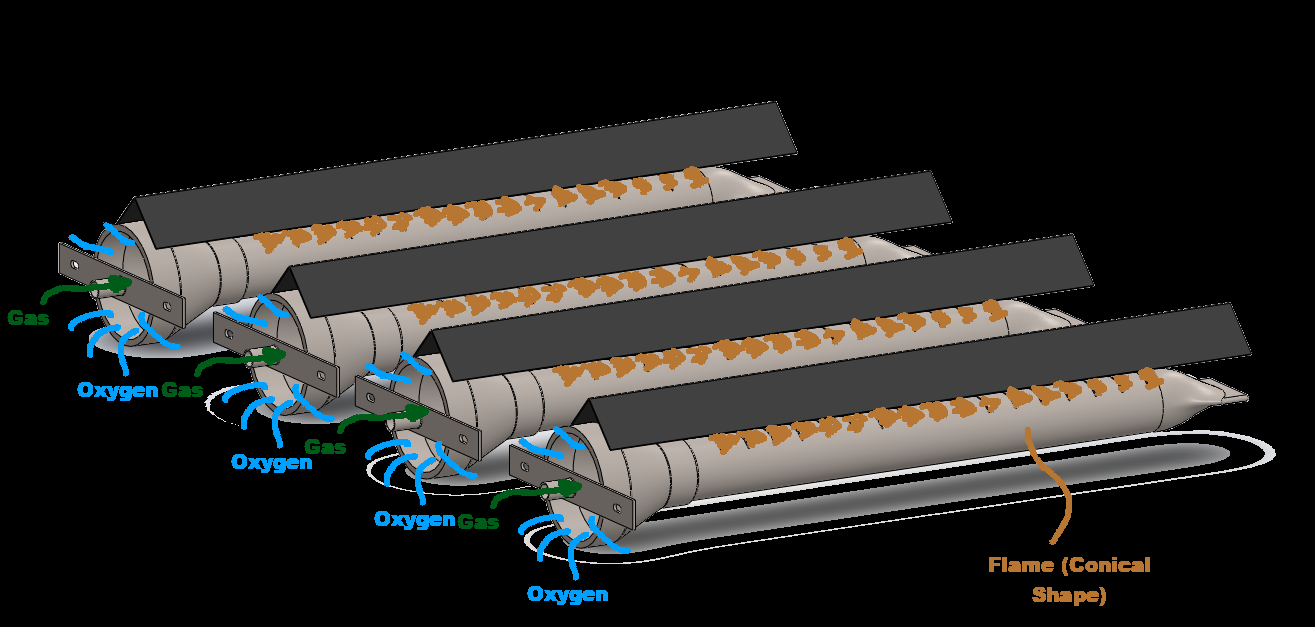 Four burners under flame tamers with gas, oxygen and flame annotated