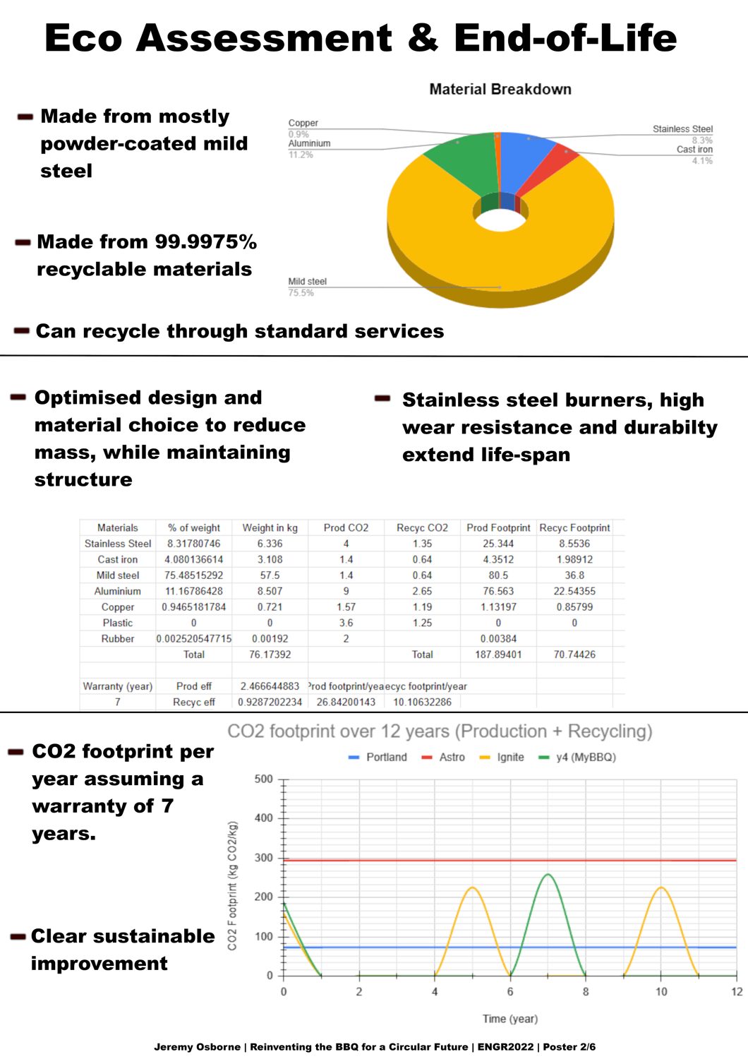 Poster 2 of 6: Eco Assessment and End-of-Life, with material breakdown and CO2 chart