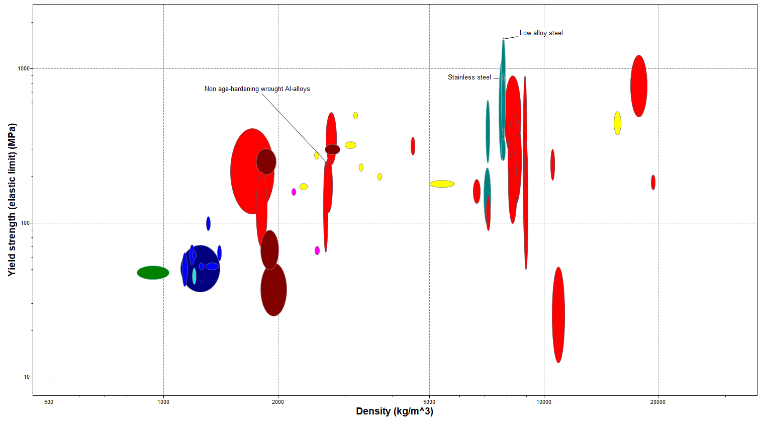 Granta EduPack chart of yield strength against density for steels and aluminium alloys