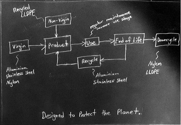 Hand-drawn life-cycle loop from virgin and recycled inputs through use to recycling