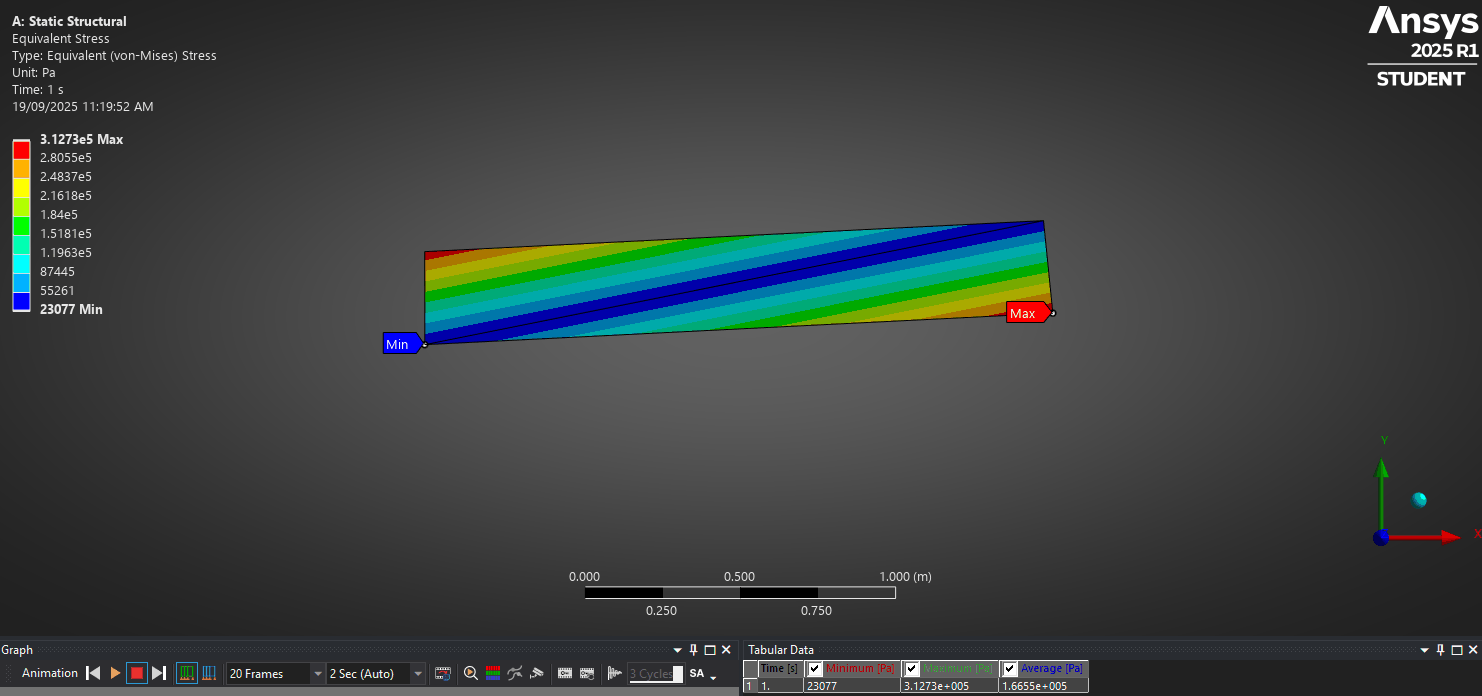 ANSYS von Mises stress on a plate meshed with two constant-strain triangles