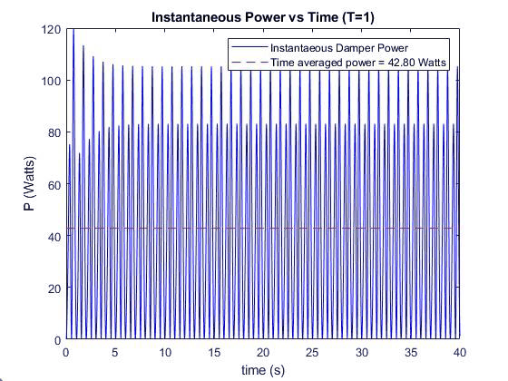 Plot of instantaneous damper power over 40 seconds with its time average