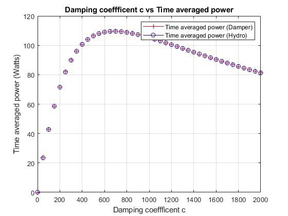 Plot of time-averaged power against damping coefficient, peaking near 700
