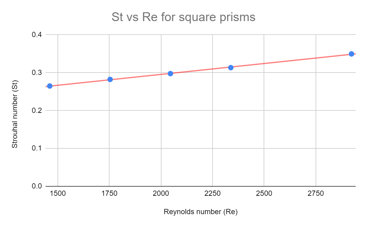 Plot of Strouhal number rising with Reynolds number for square prisms