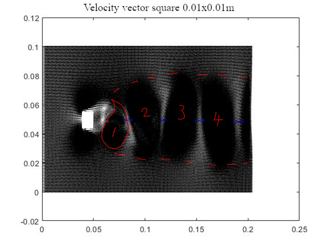 Velocity vectors behind a square prism with vortices numbered 1 to 4 in red