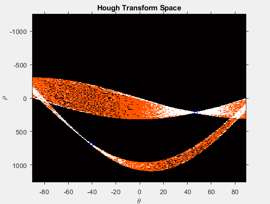 Hough transform space with the two lane-line peaks marked