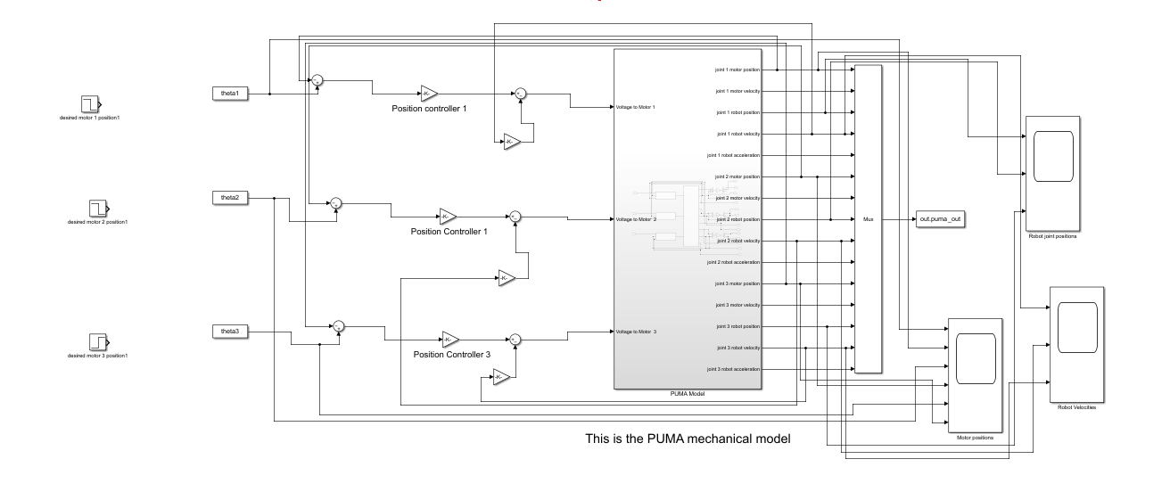 Simulink model with position and velocity gain loops for three joints feeding a PUMA model block