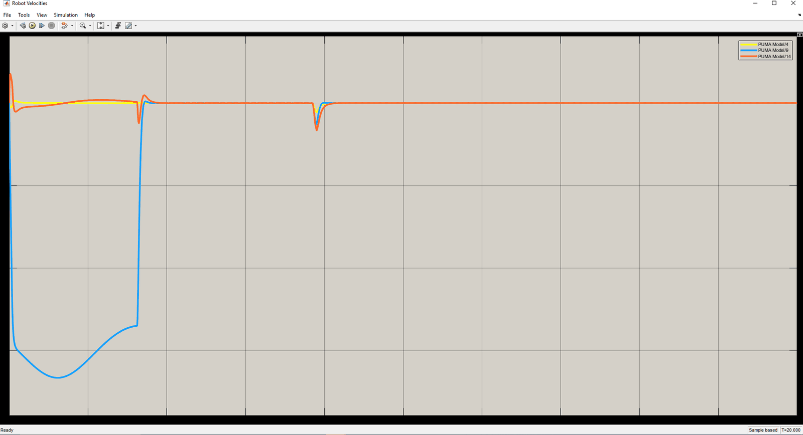 Simulink scope of the three joint velocities over the 20 second test run