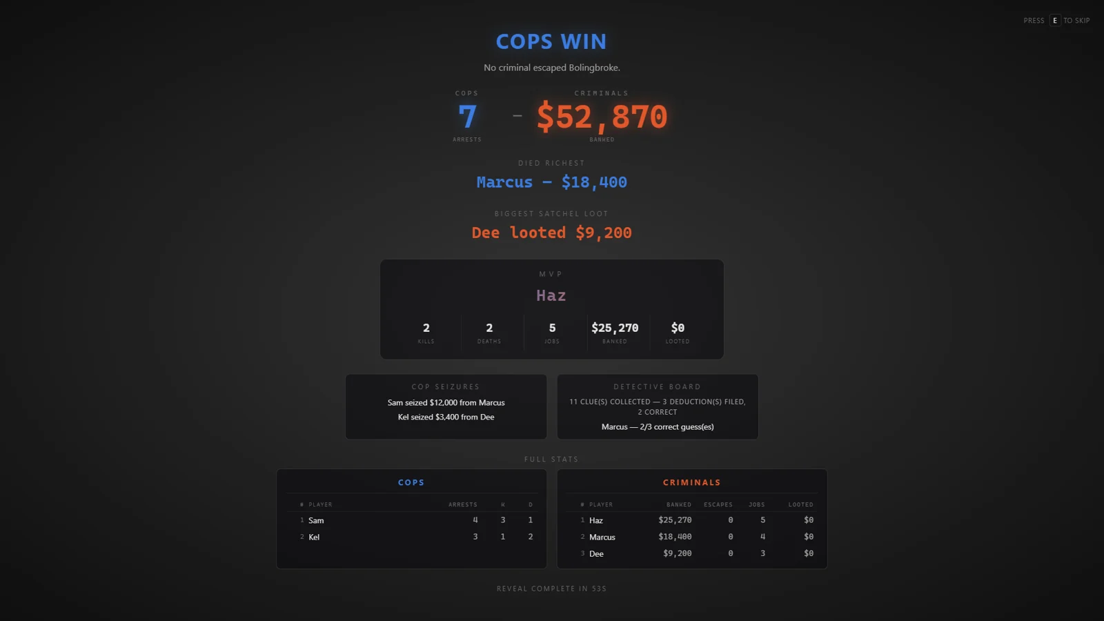 Manhunt end-of-round screen reading COPS WIN, 7 arrests against 52,870 dollars banked, with MVP, cop seizures, detective board score and both teams' stats