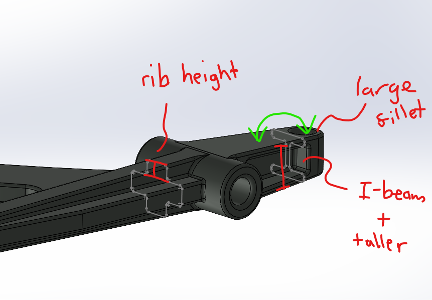 Annotated redesign of the lower control arm: rib height, large fillet, I-beam and taller section