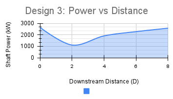 Downstream shaft power against spacing with a logarithmic trendline