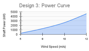 Shaft power against wind speed for Design 3