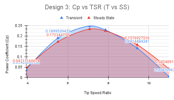 Cp against tip speed ratio for Design 3, transient and steady state curves overlaid
