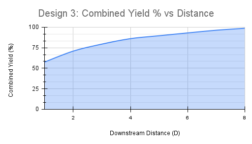 Combined yield percentage against downstream distance