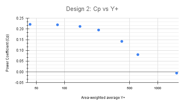 Chart of power coefficient against y plus for the Design 3 mesh study
